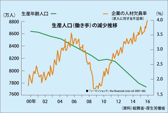 労働人口減少・求められる働き方改革