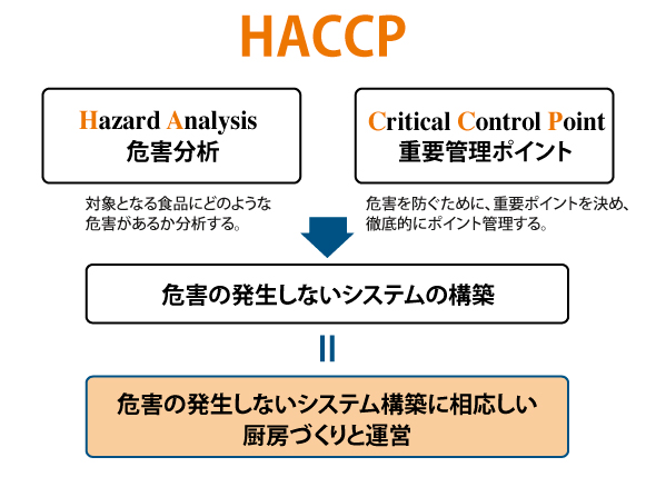 HACCP