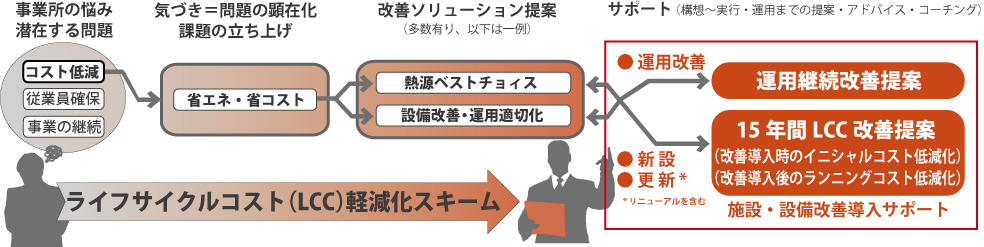 LCC軽減化スキーム